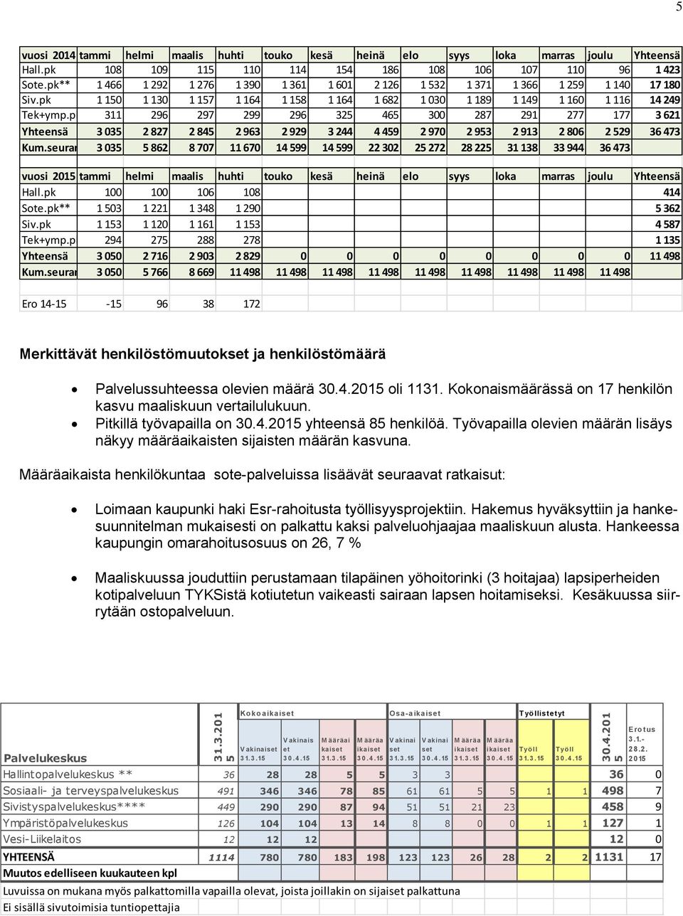 pk 311 296 297 299 296 325 465 300 287 291 277 177 3 621 Yhteensä 3 035 2 827 2 845 2 963 2 929 3 244 4 459 2 970 2 953 2 913 2 806 2 529 36 473 Kum.