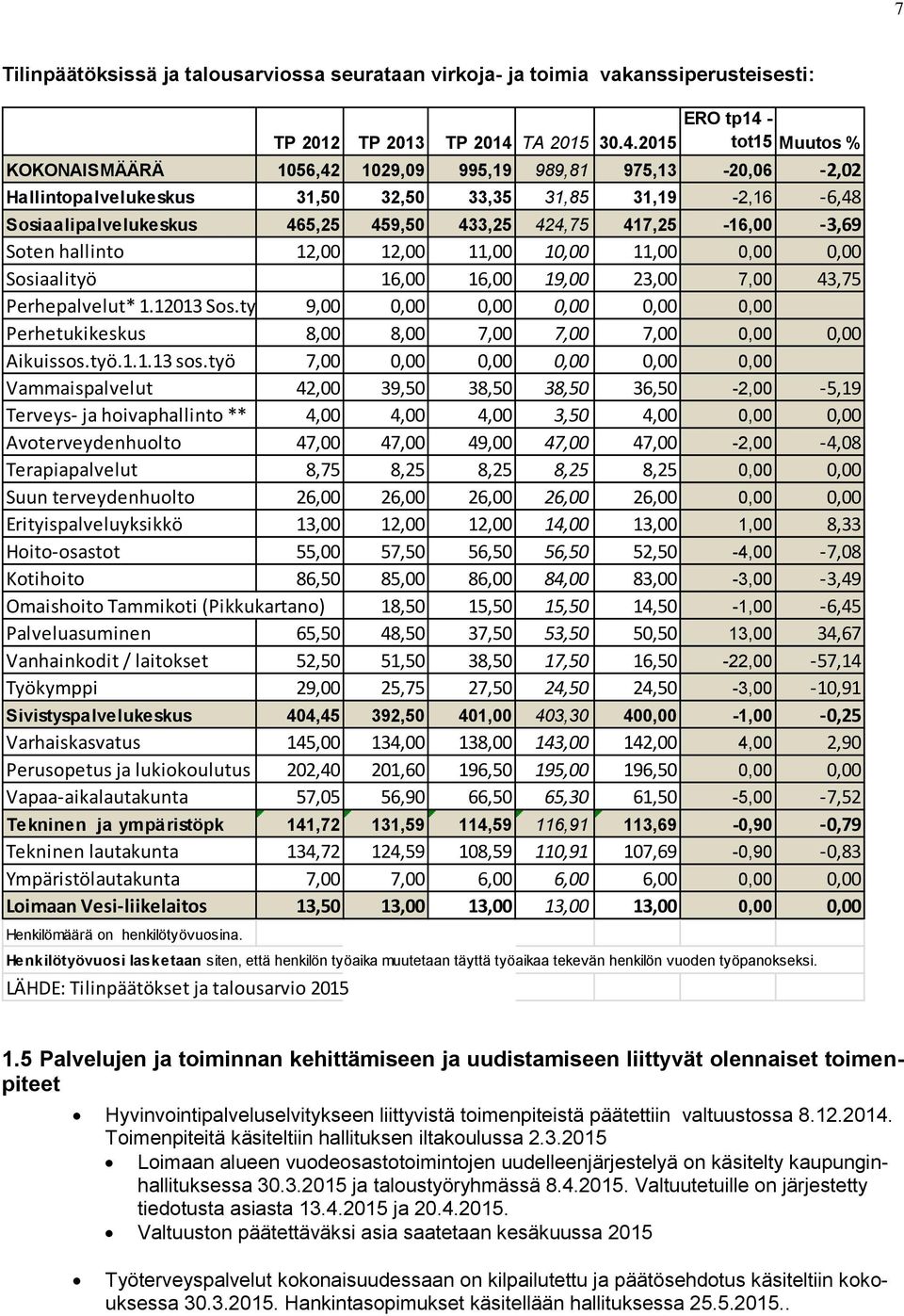 2015 ERO tp14 - tot15 Muutos % KOKONAISMÄÄRÄ 1056,42 1029,09 995,19 989,81 975,13-20,06-2,02 Hallintopalvelukeskus 31,50 32,50 33,35 31,85 31,19-2,16-6,48 Sosiaalipalvelukeskus 465,25 459,50 433,25