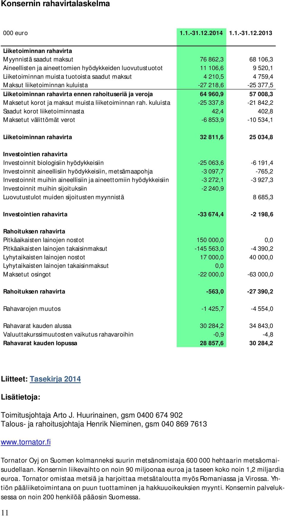 2013 Liiketoiminnan rahavirta Myynnistä saadut maksut 76 862,3 68 106,3 Aineellisten ja aineettomien hyödykkeiden luovutustuotot 11 106,6 9 520,1 Liiketoiminnan muista tuotoista saadut maksut 4 210,5