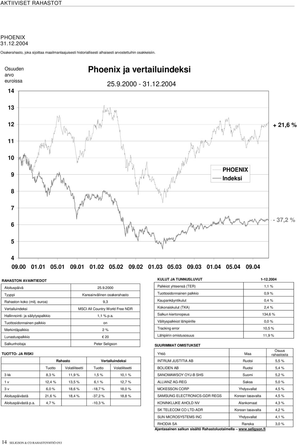 04 RAHASTON AVAINTIEDOT Aloituspäivä 25.9.2000 Tyyppi Kansainvälinen osakerahasto Rahaston koko (milj. euroa) 9,3 MSCI All Country World Free NDR Hallinnointi- ja säilytyspalkkio 1,1 % p.a. Tuottosidonnainen palkkio on Merkintäpalkkio 2 % Lunastuspalkkio 20 KULUT JA TUNNUSLUVUT 1-12.