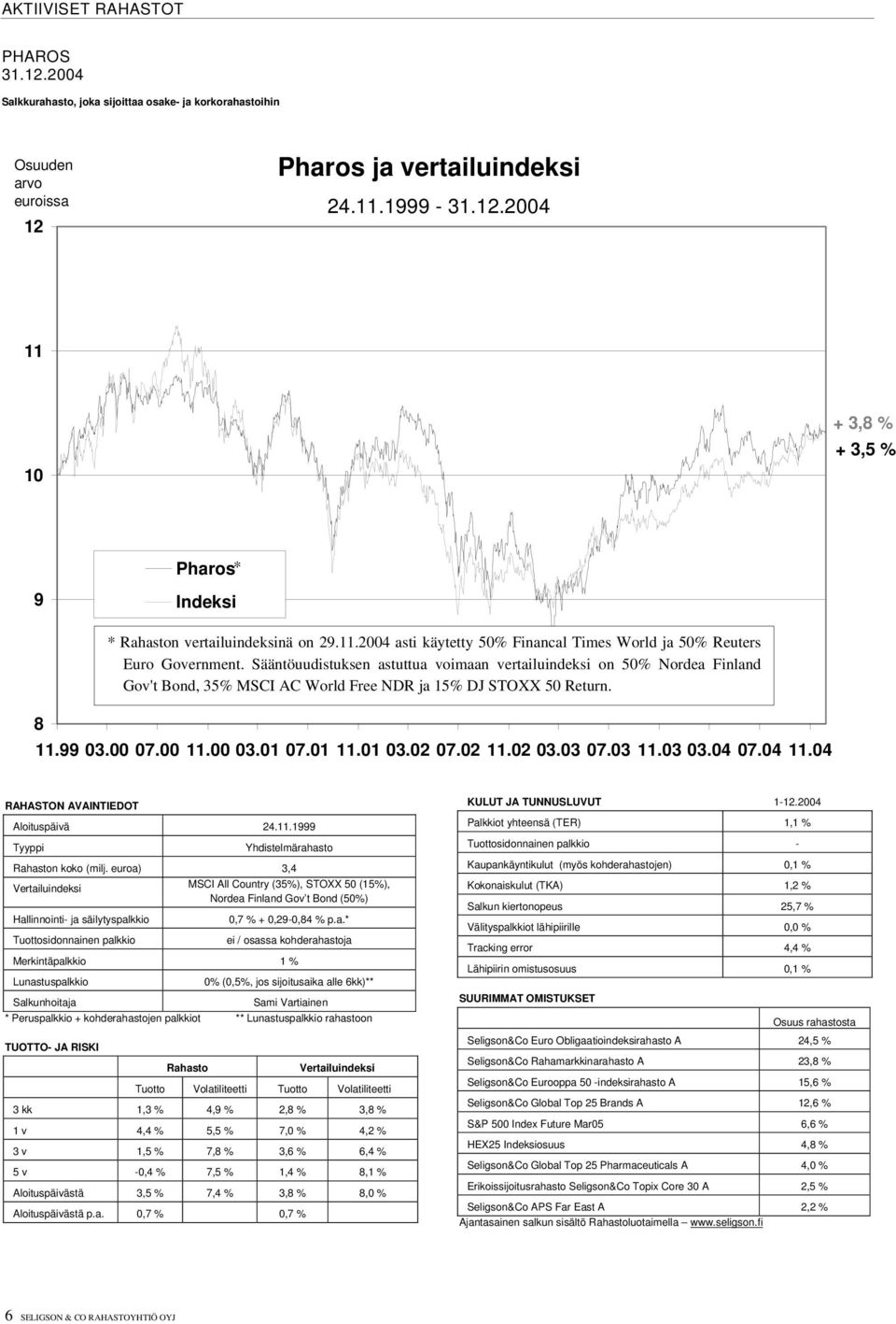 Sääntöuudistuksen astuttua voimaan vertailuindeksi on 50% Nordea Finland Gov't Bond, 35% MSCI AC World Free NDR ja 15% DJ STOXX 50 Return. 11.99 03.00 07.00 11.00 03.01 07.01 11.01 03.02 07.02 11.