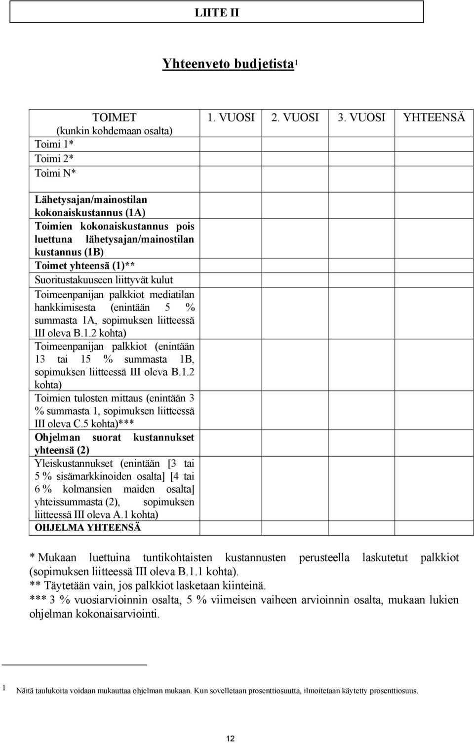 Toimeenpanijan palkkiot mediatilan hankkimisesta (enintään 5 % summasta 1A, sopimuksen liitteessä III oleva B.1.2 kohta) Toimeenpanijan palkkiot (enintään 13 tai 15 % summasta 1B, sopimuksen liitteessä III oleva B.