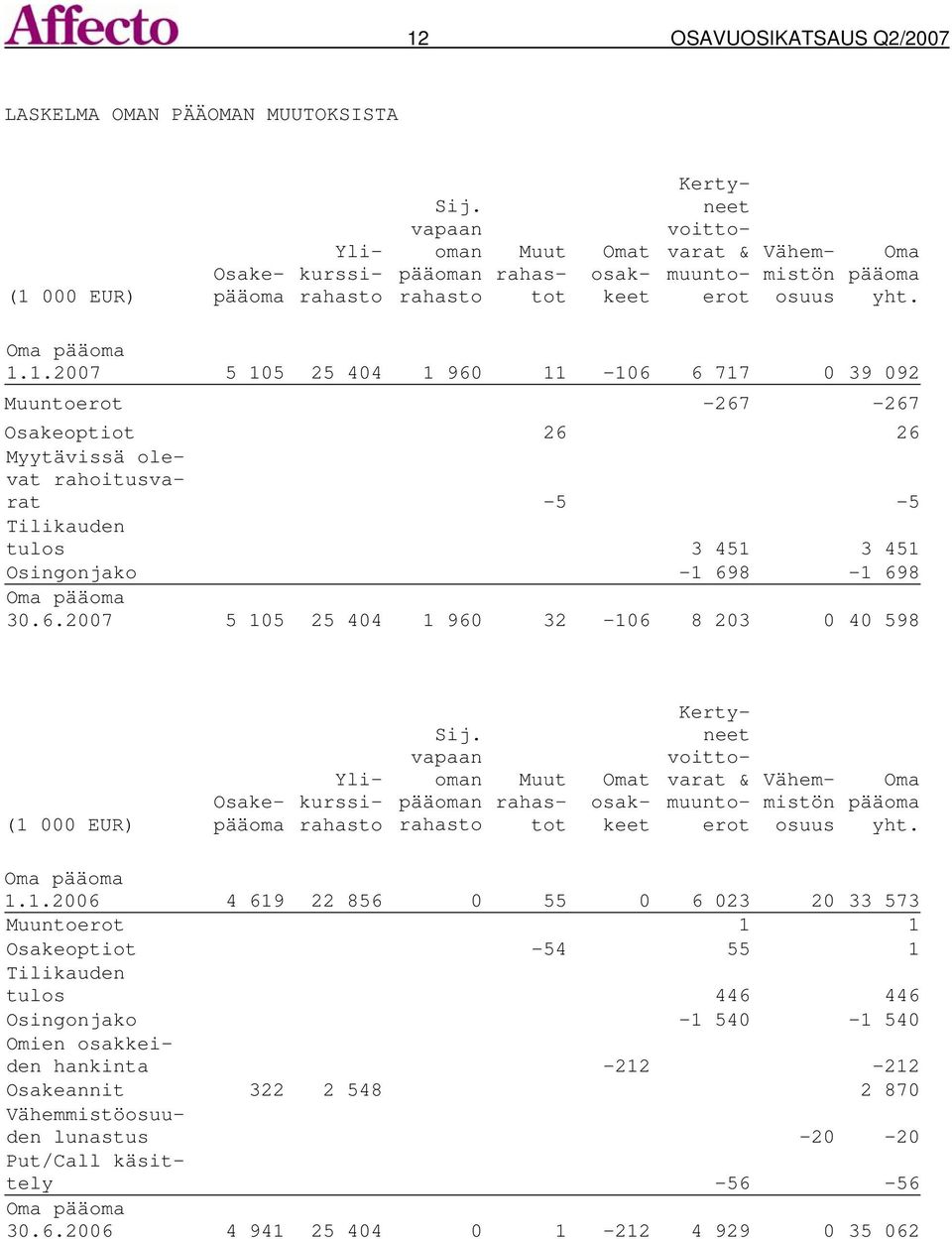 1.2007 5 105 25 404 1 960 11-106 6 717 0 39 092 Muuntoerot -267-267 Osakeoptiot 26 26 Myytävissä olevat rahoitusvarat -5-5 Tilikauden tulos 3 451 3 451 Osingonjako -1 698-1 698 Oma pääoma 30.6.2007 5 105 25 404 1 960 32-106 8 203 0 40 598 (1 000 EUR) Osakepääoma Ylikurssirahasto Sij.