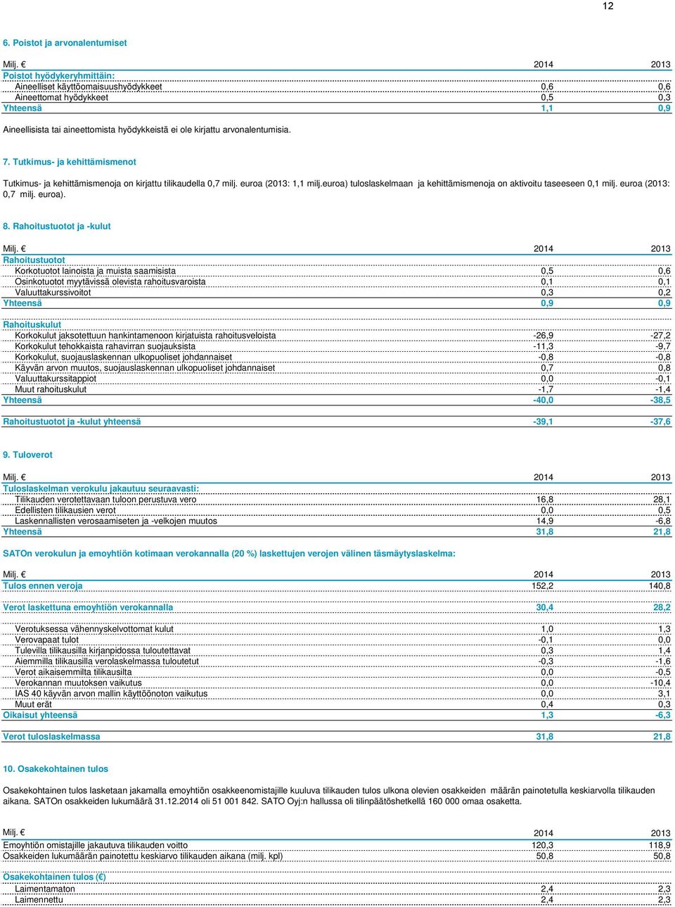 euroa) tuloslaskelmaan ja kehittämismenoja on aktivoitu taseeseen 0,1 milj. euroa (2013: 0,7 milj. euroa). 8.