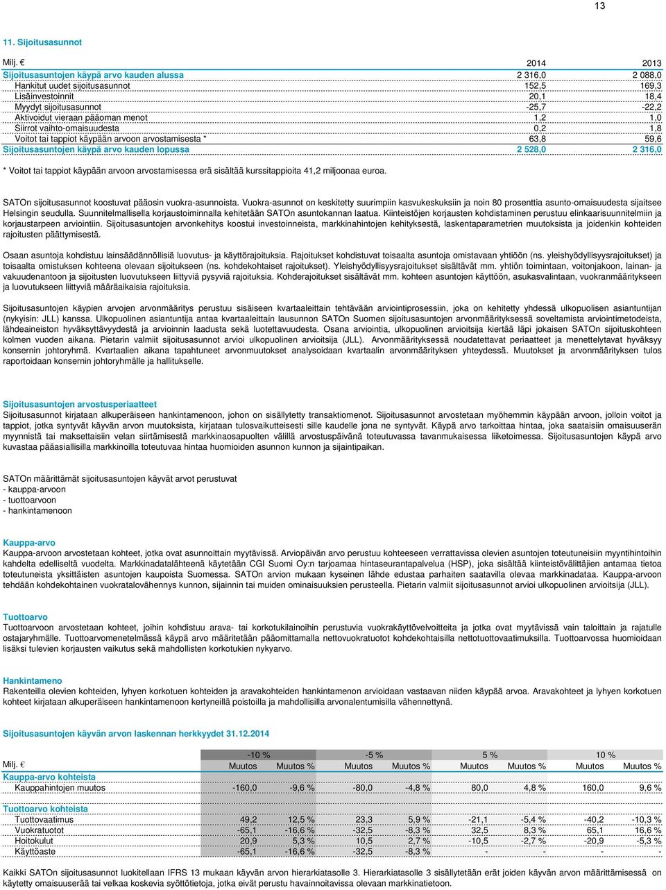 pääoman menot 1,2 1,0 Siirrot vaihto-omaisuudesta 0,2 1,8 Voitot tai tappiot käypään arvoon arvostamisesta * 63,8 59,6 Sijoitusasuntojen käypä arvo kauden lopussa 2 528,0 2 316,0 * Voitot tai tappiot