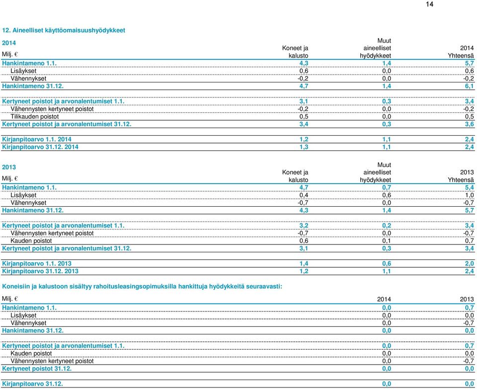 1. 2014 1,2 1,1 2,4 Kirjanpitoarvo 31.12. 2014 1,3 1,1 2,4 2013 Muut Koneet ja aineelliset 2013 Milj. Hankintameno 1.1. kalusto 4,7 hyödykkeet 0,7 Yhteensä 5,4 Lisäykset 0,4 0,6 1,0 Vähennykset -0,7 0,0-0,7 Hankintameno 31.