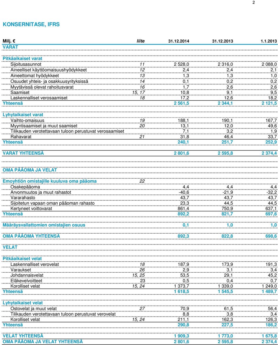 yhteis- ja osakkuusyrityksissä 14 0,1 0,2 0,2 Myytävissä olevat rahoitusvarat 16 1,7 2,6 2,6 Saamiset 15, 17 10,8 9,1 9,5 Laskennalliset verosaamiset 18 17,2 12,6 18,2 Yhteensä 2 561,5 2 344,1 2