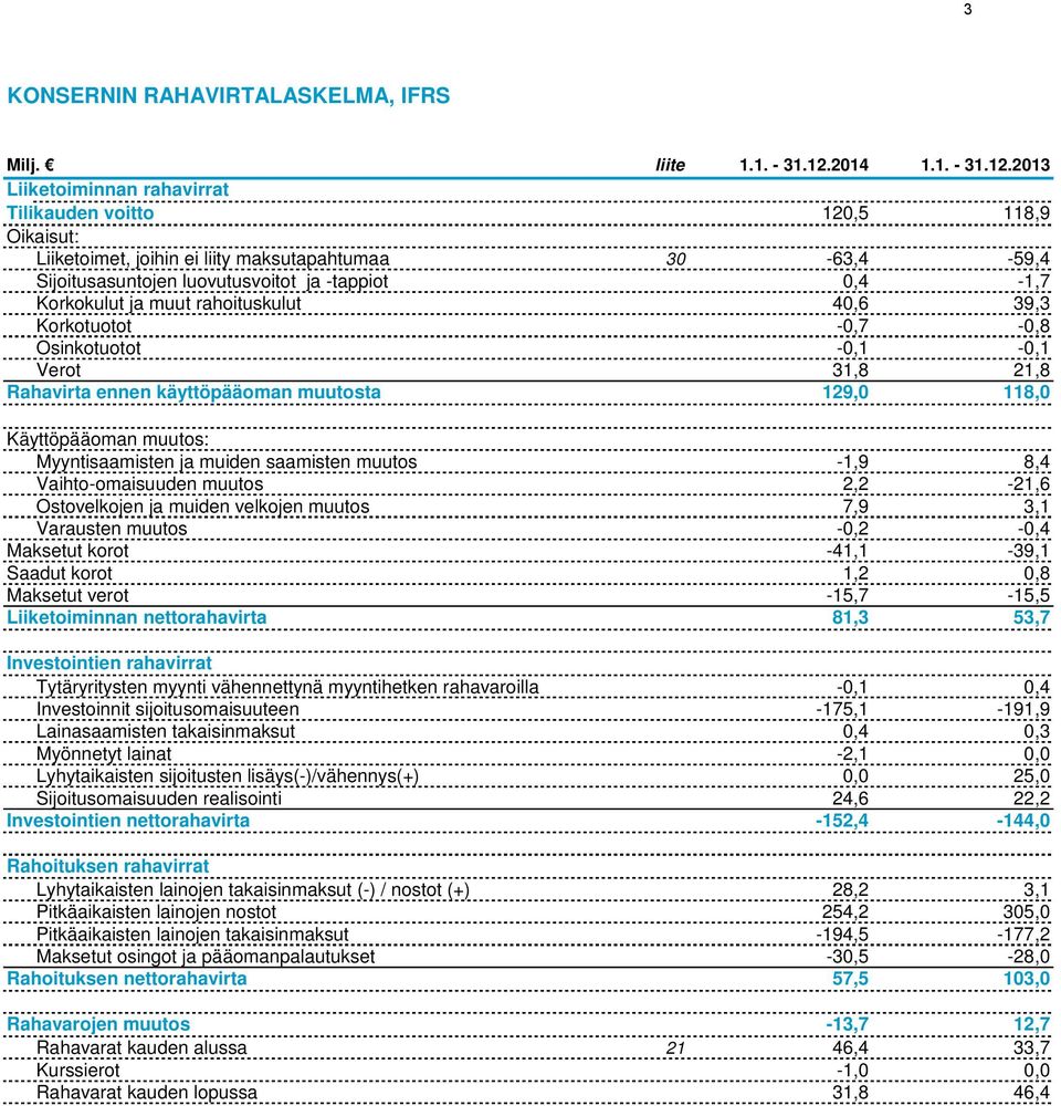 2013 Liiketoiminnan rahavirrat Tilikauden voitto 120,5 118,9 Oikaisut: Liiketoimet, joihin ei liity maksutapahtumaa 30-63,4-59,4 Sijoitusasuntojen luovutusvoitot ja -tappiot 0,4-1,7 Korkokulut ja