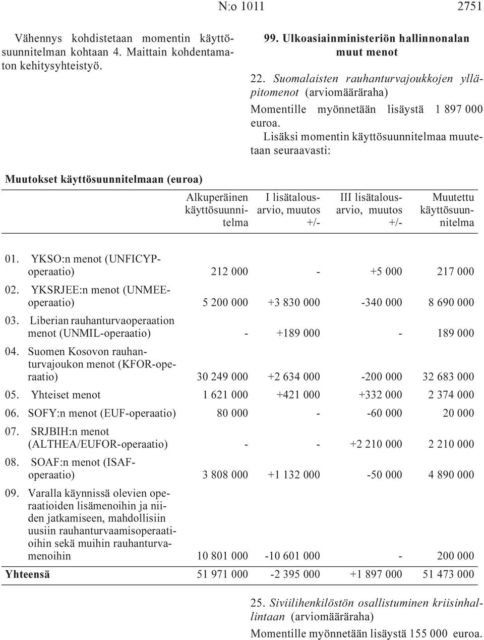 käyttösuunnitelma I lisätalousarvio, muutos +/- III lisätalousarvio, muutos +/- Muutettu käyttösuunnitelma 01. YKSO:n menot (UNFICYPoperaatio) 212 000 - +5 000 217 000 02.