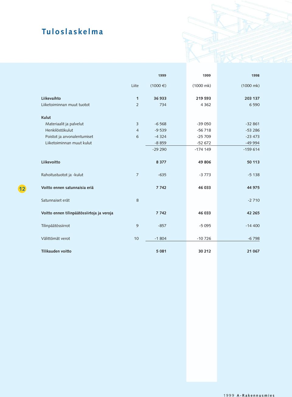 290-174 149-159 614 Liikevoitto 8 377 49 806 50 113 Rahoitustuotot ja -kulut 7-635 -3 773-5 138 12 Voitto ennen satunnaisia eriä 7 742 46 033 44 975 Satunnaiset erät 8-2