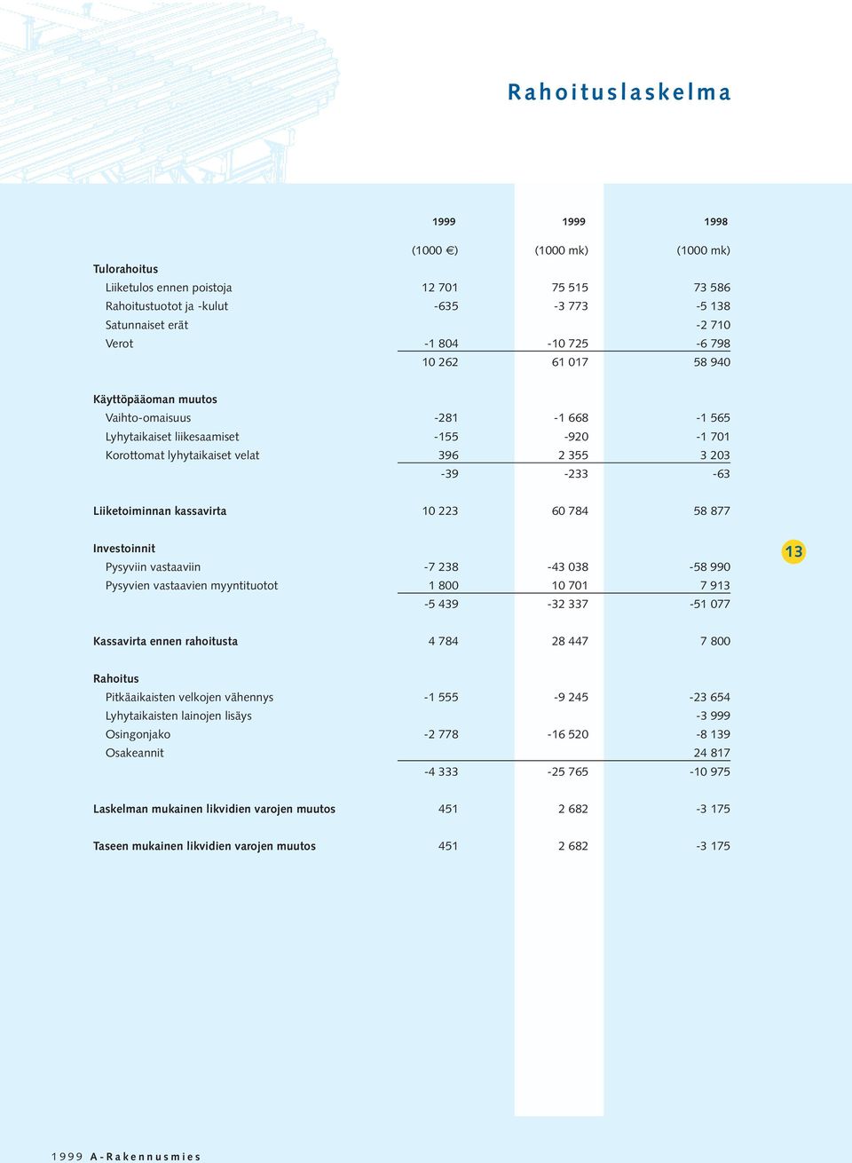 Liiketoiminnan kassavirta 10 223 60 784 58 877 Investoinnit Pysyviin vastaaviin -7 238-43 038-58 990 Pysyvien vastaavien myyntituotot 1 800 10 701 7 913-5 439-32 337-51 077 13 Kassavirta ennen