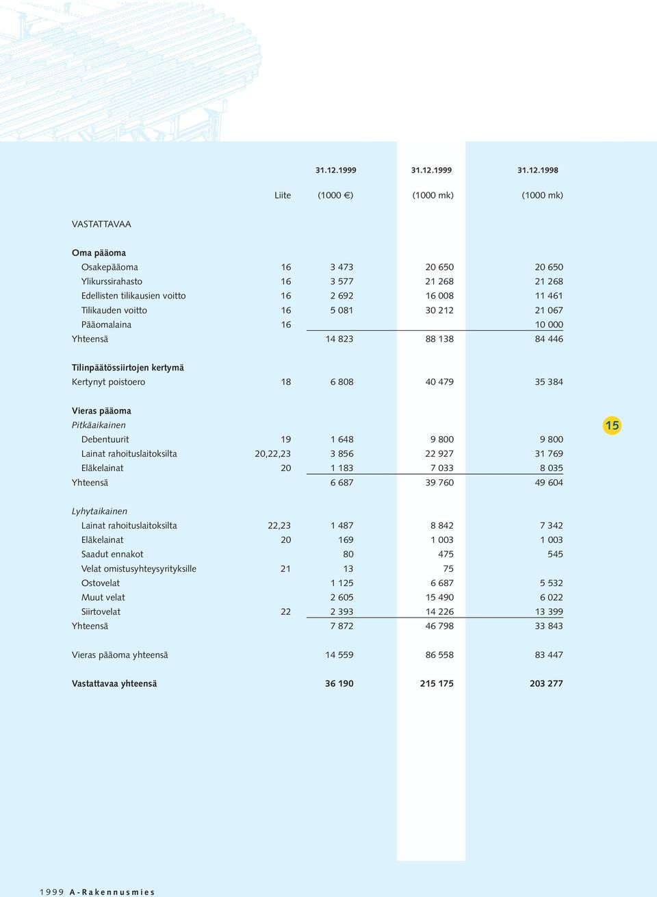 Tilikauden voitto 16 5 081 30 212 21 067 Pääomalaina 16 10 000 Yhteensä 14 823 88 138 84 446 Tilinpäätössiirtojen kertymä Kertynyt poistoero 18 6 808 40 479 35 384 Vieras pääoma Pitkäaikainen