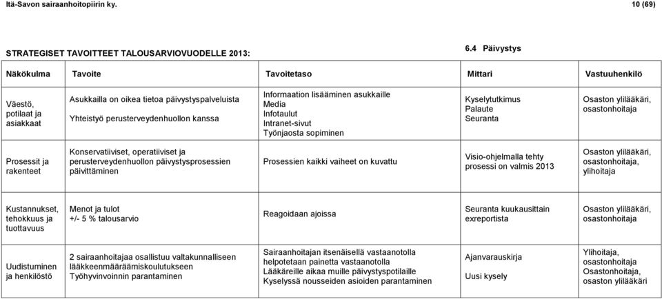 lisääminen asukkaille Media Infotaulut Intranet-sivut Työnjaosta sopiminen Kyselytutkimus Palaute Seuranta Osaston ylilääkäri, osastonhoitaja Prosessit ja rakenteet Konservatiiviset, operatiiviset ja