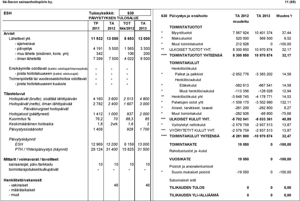 ym) 342 106 200 - ilman lähetettä 7 399 7 500 4 022 8 500 Ensikäynnille odottavat (kaikki odottajat/tilannepäivä) - - - - joista hoitotakuuseen (kaikki odotusajat) - - - Toimenpidettä tai