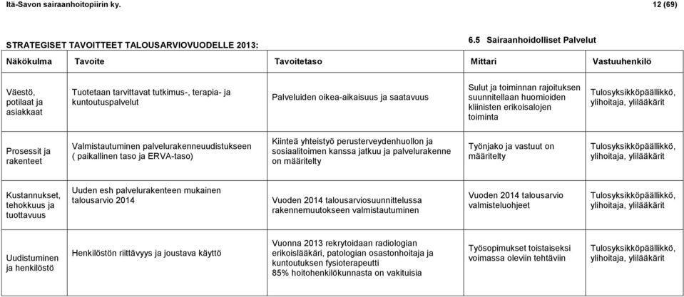 oikea-aikaisuus ja saatavuus Sulut ja toiminnan rajoituksen suunnitellaan huomioiden kliinisten erikoisalojen toiminta Tulosyksikköpäällikkö, ylihoitaja, ylilääkärit Prosessit ja rakenteet