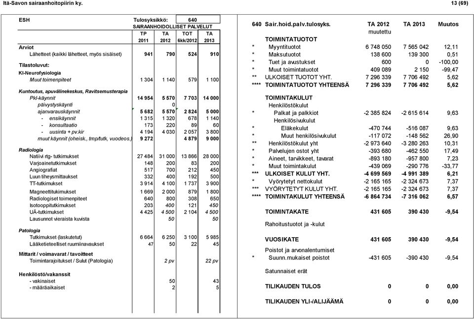 toimenpiteet 1 304 1 140 579 1 100 Kuntoutus, apuvälinekeskus, Ravitsemusterapia Pkl-käynnit 14 954 5 570 7 703 14 000 päivystyskäynti 0 ajanvarauskäynnit 5 682 5 570 2 824 5 000 - ensikäynnit 1 315