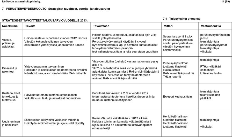 yhteistyössä jäsenkuntien kanssa Hoidon saatavuus toteutuu, asiakas saa ajan 3 kk sisällä yhteydenotosta Perusturvatyöryhmissä käydään 1 x vuosi hyvinvointikertomus läpi ja sovitaan kuntakohtaiset