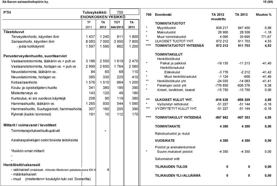 800 - josta kotikäynnit 1 597 1 590 662 1 200 Perusterveydenhuolto, suoritearviot Vastaanototoiminta, lääkärin vo.+ puh.vo 3 186 2 550 1 619 2 470 Vastaanototoiminta, hoitajan vo. + puh.