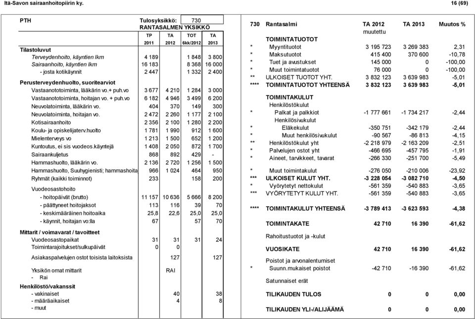 josta kotikäynnit 2 447 1 332 2 400 Perusterveydenhuolto, suoritearviot Vastaanototoiminta, lääkärin vo.+ puh.vo 3 677 4 210 1 284 3 000 Vastaanototoiminta, hoitajan vo. + puh.