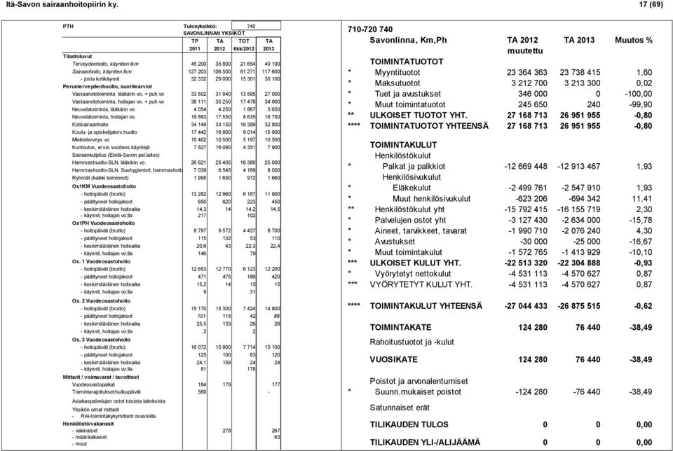 61 271 117 600 - josta kotikäynnit 32 332 29 000 15 301 30 100 Perusterveydenhuolto, suoritearviot Vastaanototoiminta lääkärin vo. + puh.vo 33 502 31 940 13 595 27 000 Vastaanototoiminta, hoitajan vo.