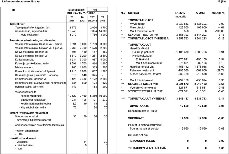 kotikäynnit 3 912 1 760 3 900 Perusterveydenhuolto, suoritearviot Vastaanototoiminta, lääkärin vo.+ puh.vo 2 691 3 000 1 739 3 000 Vastaanototoiminta, hoitajan vo. + puh.