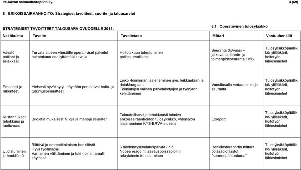 Hoitotakuun toteutuminen potilasturvallisesti Seuranta 3x/vuosi + jatkuvana, lähete- ja toimenpideseuranta 1x/kk Tulosyksikköpäällik kö/ ylilääkärit, hoitotyön lähiesimiehet Prosessit ja rakenteet