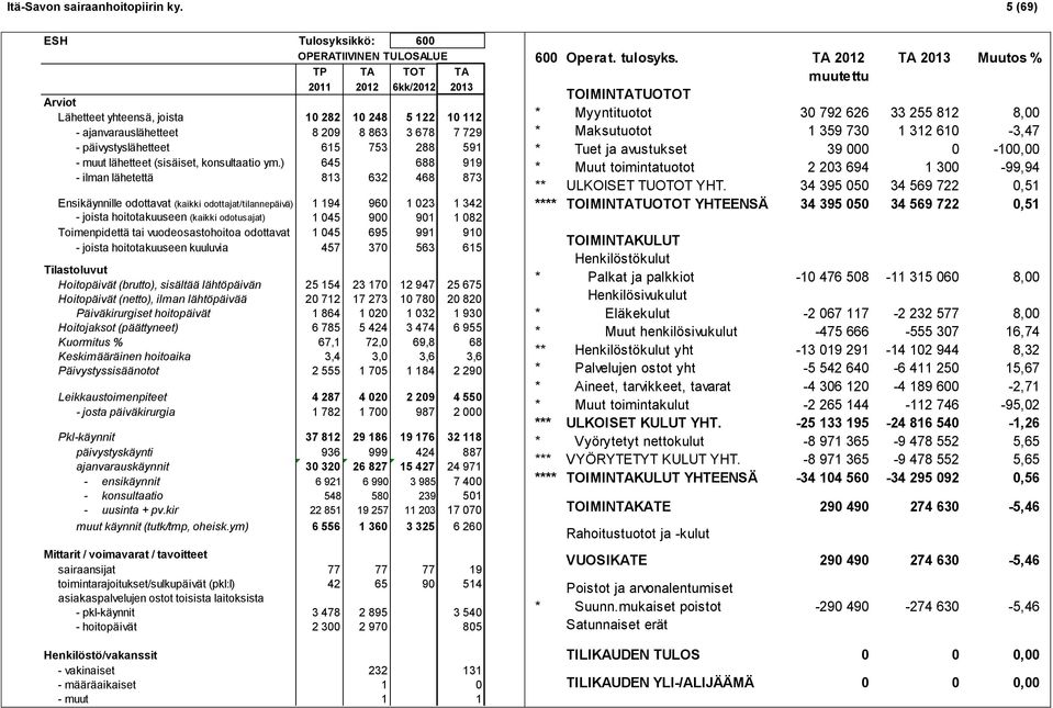 päivystyslähetteet 615 753 288 591 - muut lähetteet (sisäiset, konsultaatio ym.