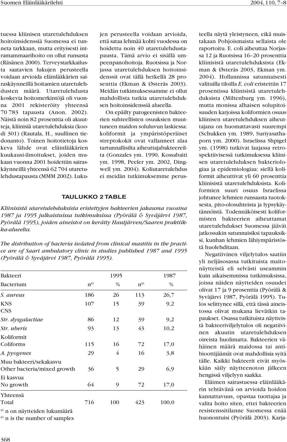 The distribution of bacteria isolated from clinical mastitis in the practice are of Saari ambulatory clinic in studies published 1987 and 1995 (Pyörälä & Syväjärvi 1987, Pyörälä 1995).