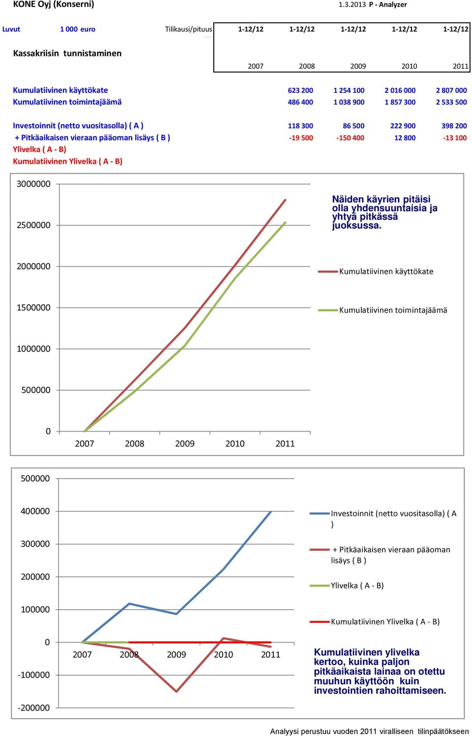 toimintajäämä 486 4 1 38 9 1 857 3 2 533 5 2 7 Investoinnit (netto vuositasolla) ( A ) 118 3 86 5 222 9 398 2 + Pitkäaikaisen vieraan pääoman lisäys ( B ) -19 5-15 4 12 8-13 1 Ylivelka ( A - B)