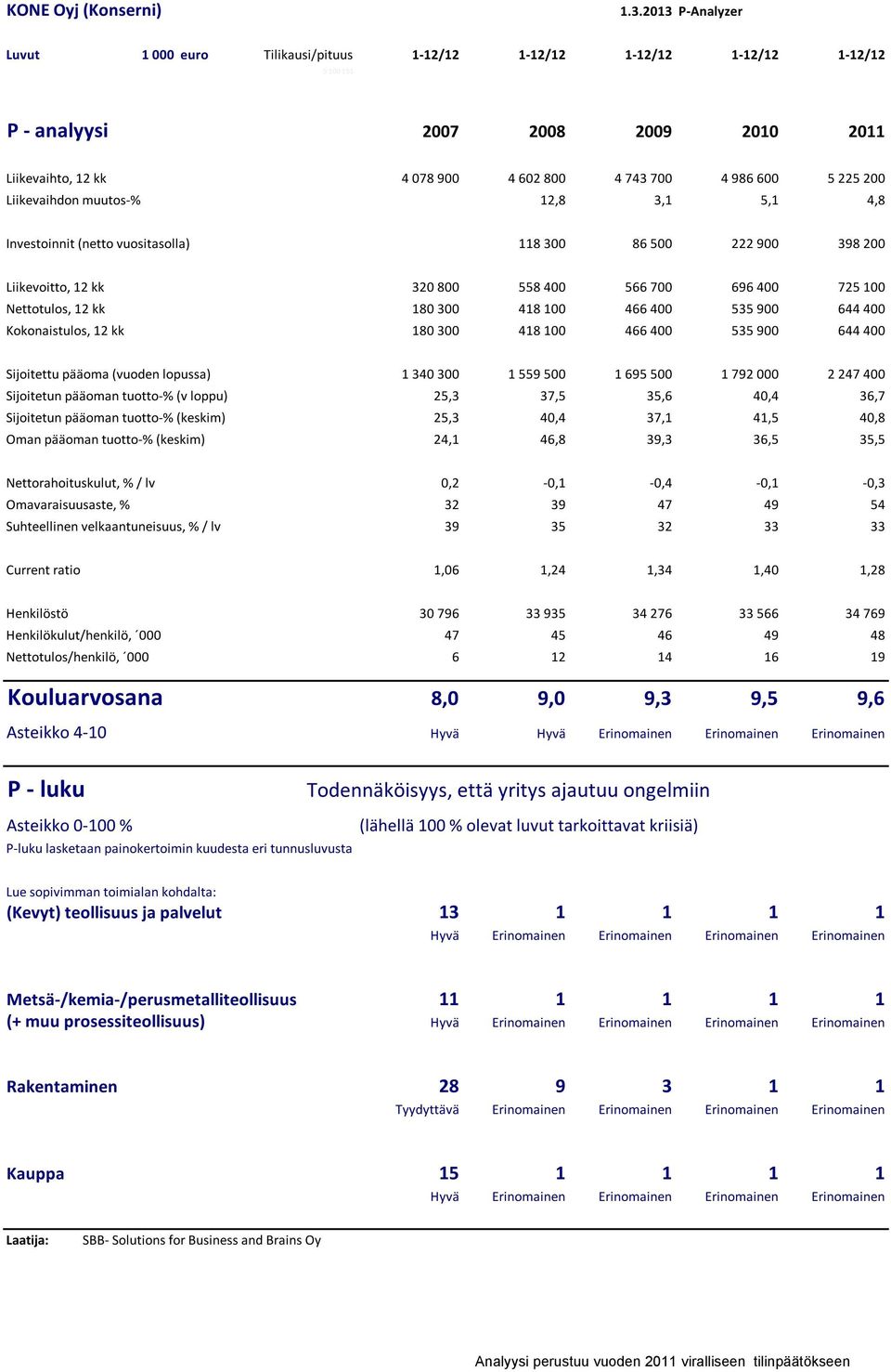 1 Nettotulos, 12 kk 18 3 418 1 466 4 535 9 644 4 Kokonaistulos, 12 kk 18 3 418 1 466 4 535 9 644 4 Sijoitettu pääoma (vuoden lopussa) 1 34 3 1 559 5 1 695 5 1 792 2 247 4 Sijoitetun pääoman tuotto-%