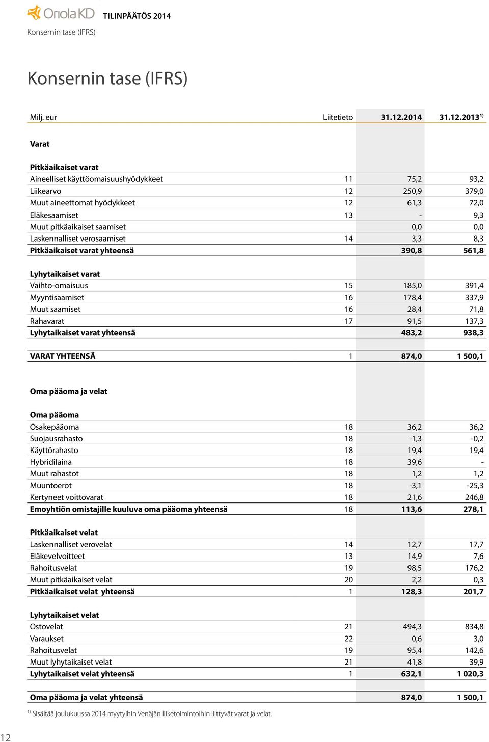 2013 1) Varat Pitkäaikaiset varat Aineelliset käyttöomaisuushyödykkeet 11 75,2 93,2 Liikearvo 12 250,9 379,0 Muut aineettomat hyödykkeet 12 61,3 72,0 Eläkesaamiset 13-9,3 Muut pitkäaikaiset saamiset