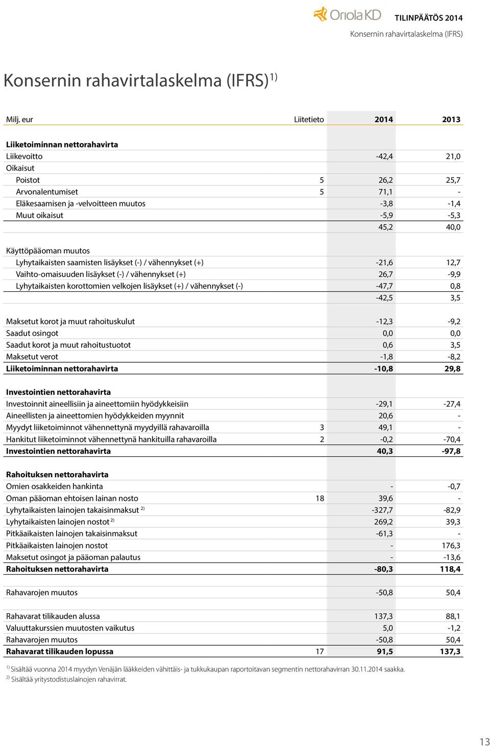 -5,9-5,3 45,2 40,0 Käyttöpääoman muutos Lyhytaikaisten saamisten lisäykset (-) / vähennykset (+) -21,6 12,7 Vaihto-omaisuuden lisäykset (-) / vähennykset (+) 26,7-9,9 Lyhytaikaisten korottomien