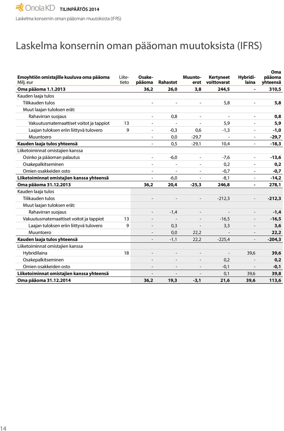 1.2013 36,2 26,0 3,8 244,5-310,5 Kauden laaja tulos Tilikauden tulos - - - 5,8-5,8 Muut laajan tuloksen erät: Rahavirran suojaus - 0,8 - - - 0,8 Vakuutusmatemaattiset voitot ja tappiot 13 - - -