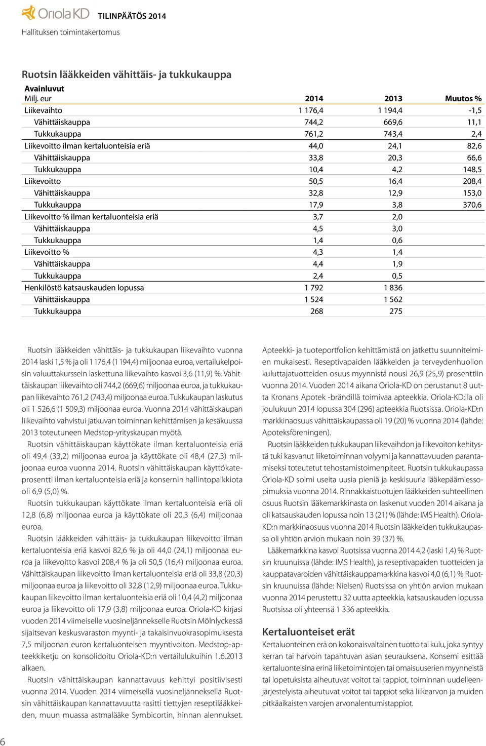 66,6 Tukkukauppa 10,4 4,2 148,5 Liikevoitto 50,5 16,4 208,4 Vähittäiskauppa 32,8 12,9 153,0 Tukkukauppa 17,9 3,8 370,6 Liikevoitto % ilman kertaluonteisia eriä 3,7 2,0 Vähittäiskauppa 4,5 3,0