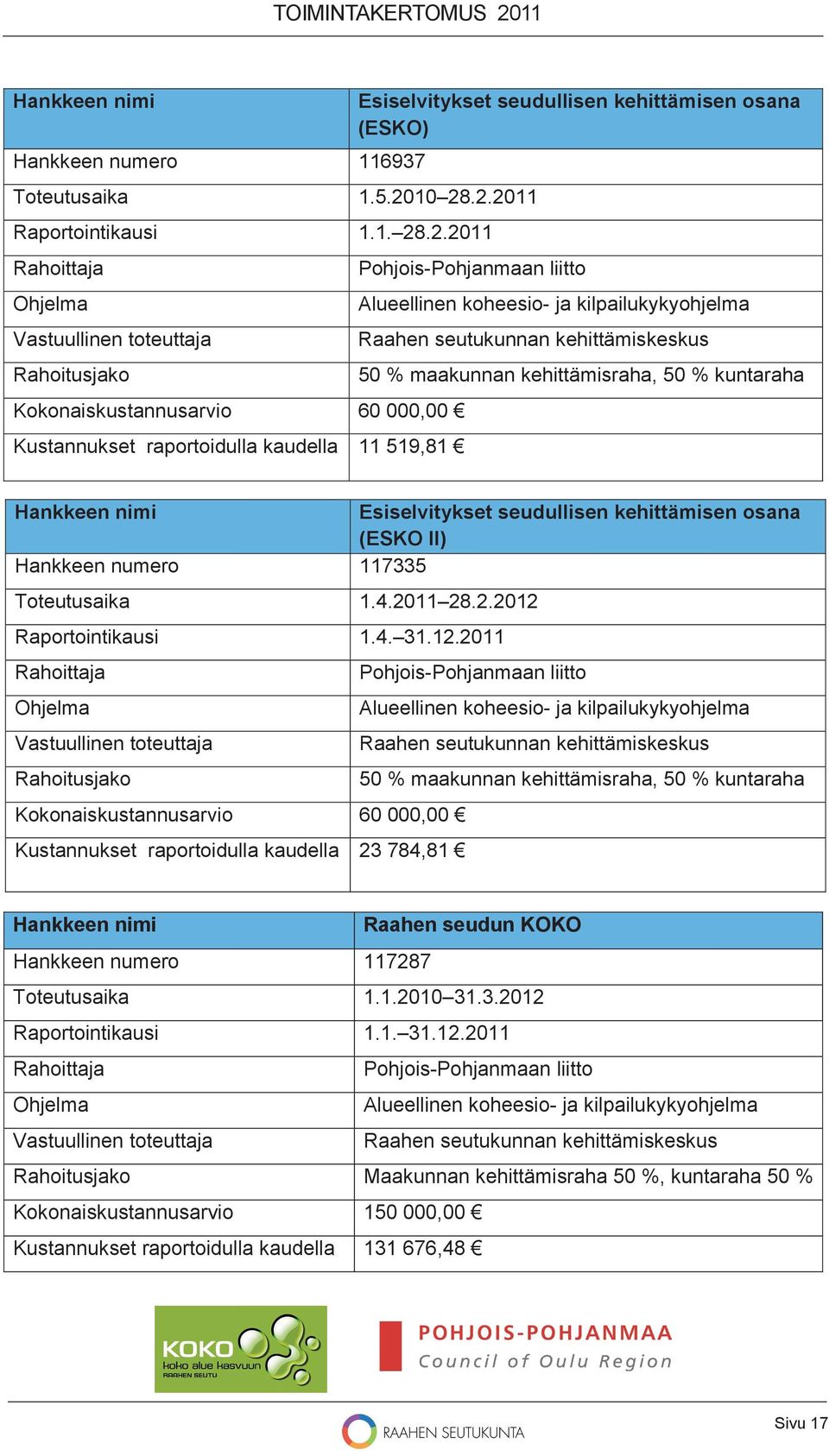 2011 Rahoittaja Ohjelma Vastuullinen toteuttaja Rahoitusjako Kokonaiskustannusarvio 60 000,00 Kustannukset raportoidulla kaudella 23 784,81 Hankkeen nimi Hankkeen nimi Hankkeen numero 116937