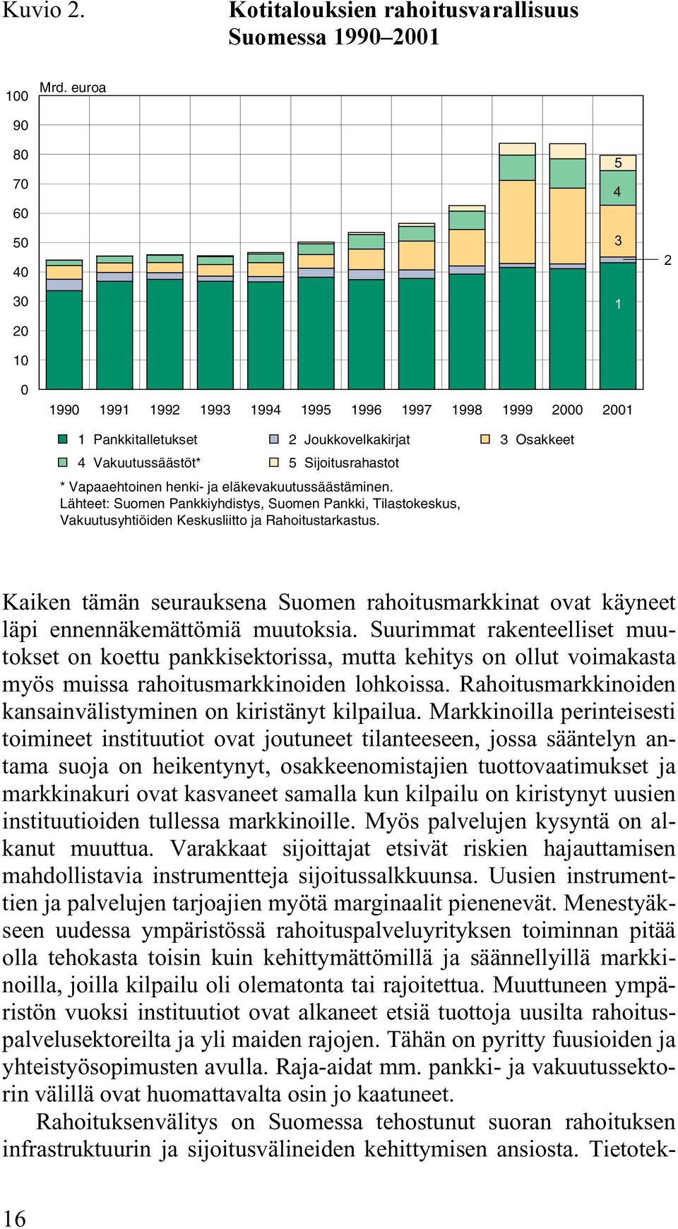 henki- ja eläkevakuutussäästäminen. Lähteet: Suomen Pankkiyhdistys, Suomen Pankki, Tilastokeskus, Vakuutusyhtiöiden Keskusliitto ja Rahoitustarkastus.