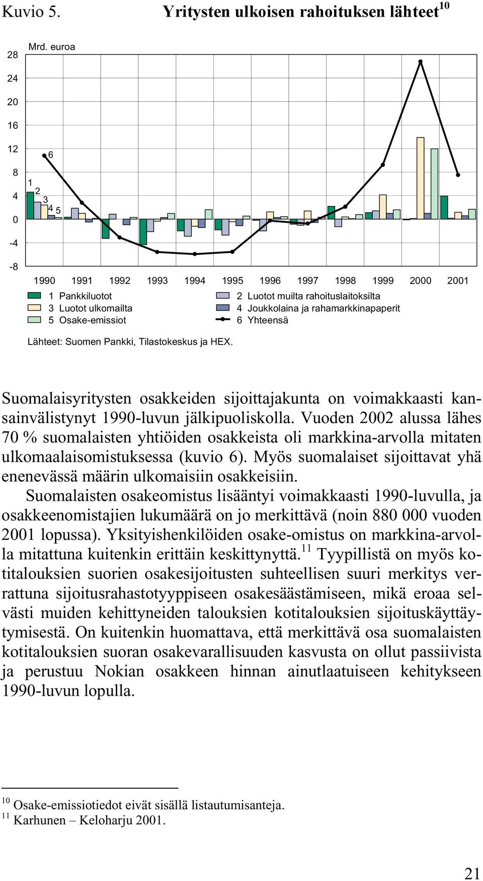 rahamarkkinapaperit 5 Osake-emissiot 6 Yhteensä Lähteet: Suomen Pankki, Tilastokeskus ja HEX.