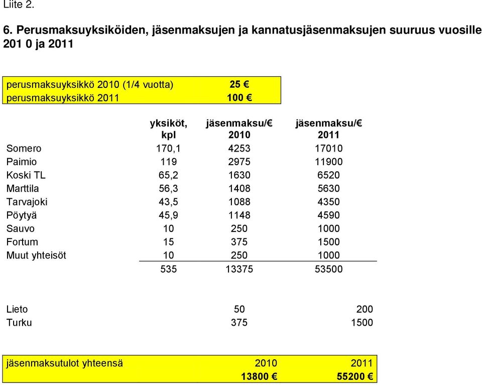 25 perusmaksuyksikkö 2011 100 yksiköt, kpl jäsenmaksu/ 2010 jäsenmaksu/ 2011 Somero 170,1 4253 17010 Paimio 119 2975 11900