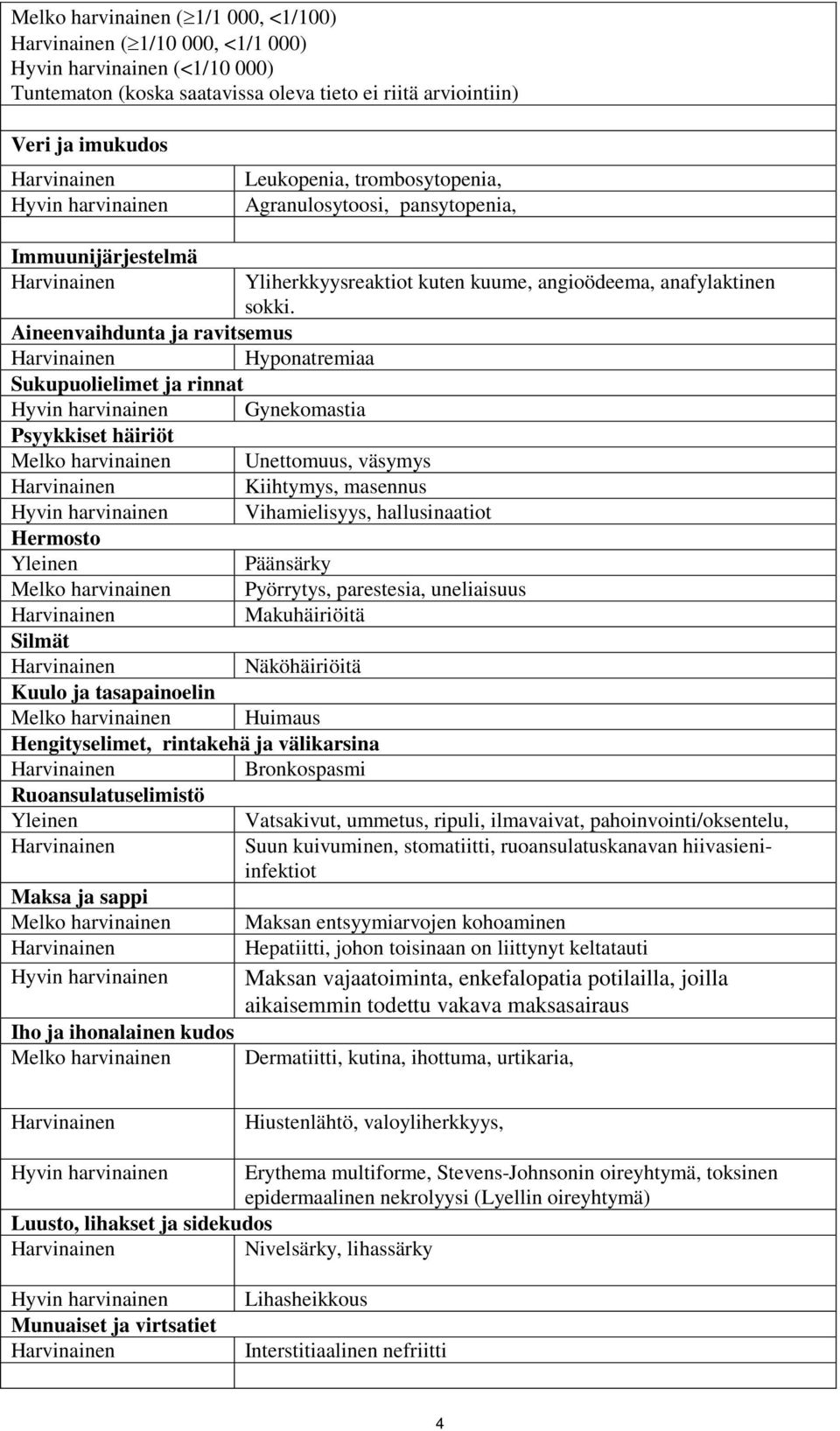 Aineenvaihdunta ja ravitsemus Hyponatremiaa Sukupuolielimet ja rinnat Hyvin harvinainen Gynekomastia Psyykkiset häiriöt Melko harvinainen Unettomuus, väsymys Kiihtymys, masennus Hyvin harvinainen