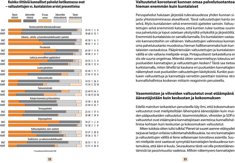 VALT KUNT VALT KUNT VALT KUNT VALT KUNT Täysin riittäviä Jokseenkin riittäviä Ei osaa sanoa Kunnan palvelut kokonaisuudessaan Liikunta-, urheilu- ja kuntoilumahdollisuudet/-palvelut Peruskoulut