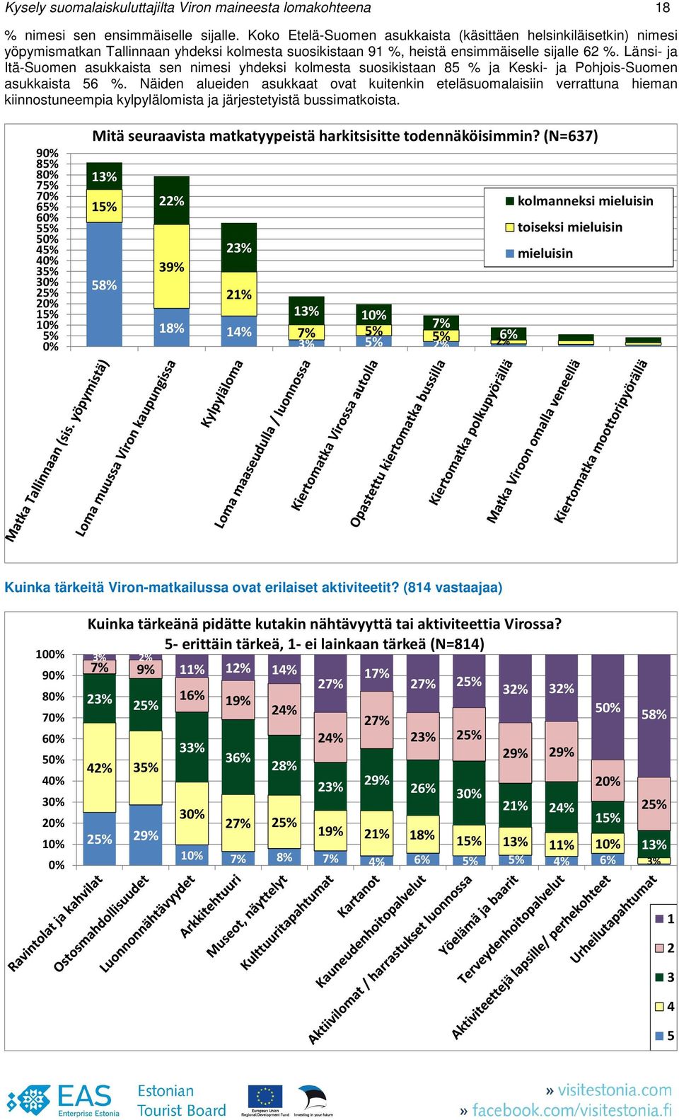 Länsi- ja Itä-Suomen asukkaista sen nimesi yhdeksi kolmesta suosikistaan 8 % ja Keski- ja Pohjois-Suomen asukkaista 6 %.