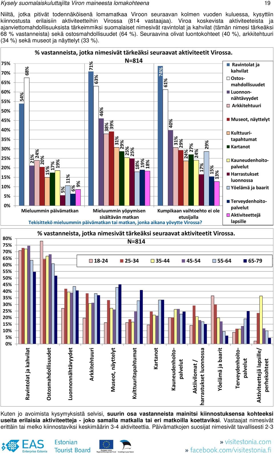 Viroa koskevista aktiviteeteista ja ajanviettomahdollisuuksista tärkeimmiksi suomalaiset nimesivät ravintolat ja kahvilat (tämän nimesi tärkeäksi 68 % vastanneista) sekä ostosmahdollisuudet (64 %).