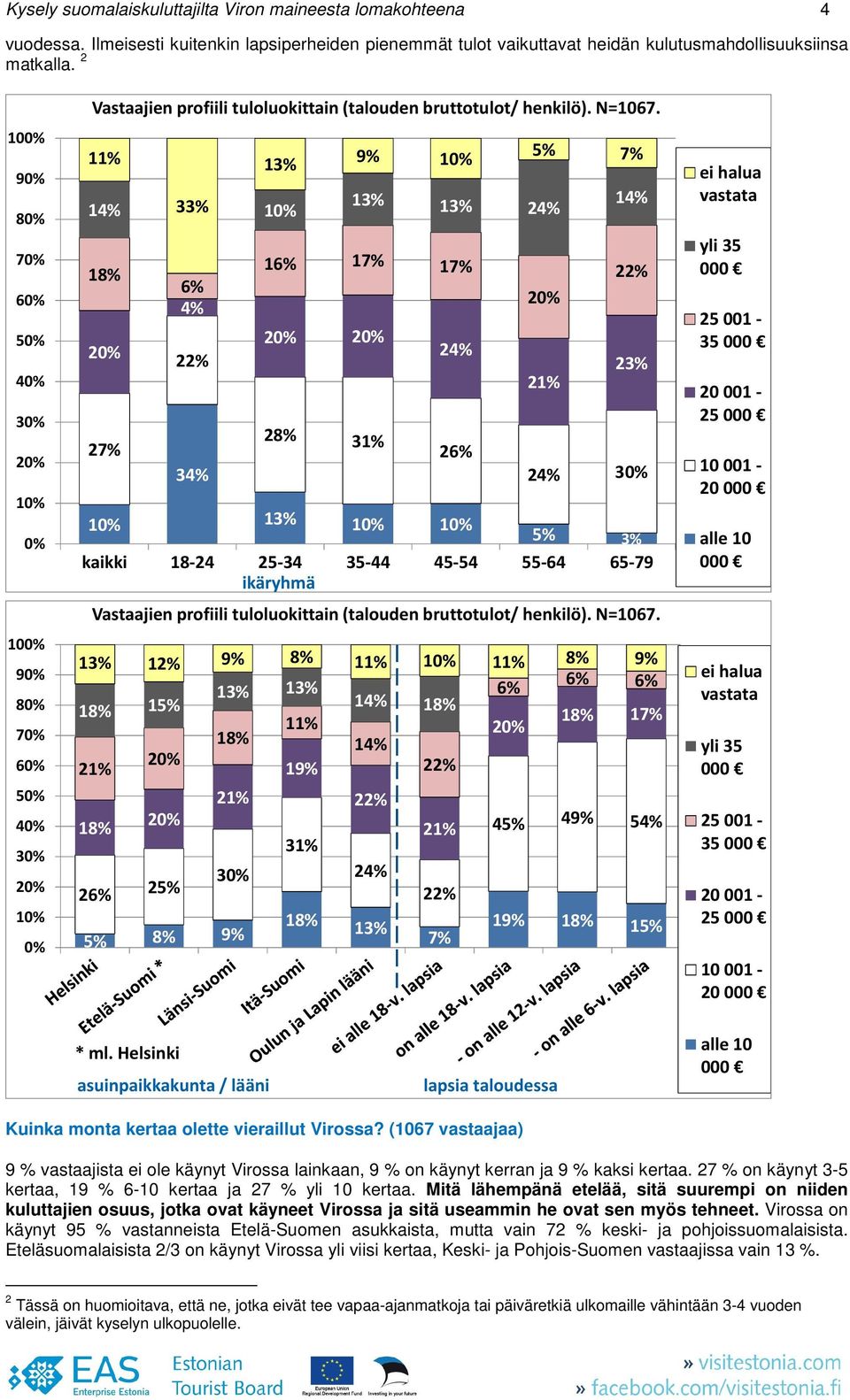 11% 13% % % 14% 33% 13% 13% 14% 16% 1 18% 1 % 6% 4% % 21% 2 28% 31% 34% 13% % 3% kaikki 18-24 2-34 3-44 4-4 -64 6-7 ikäryhmä Vastaajien profiili tuloluokittain (talouden bruttotulot/ henkilö). N=1067.