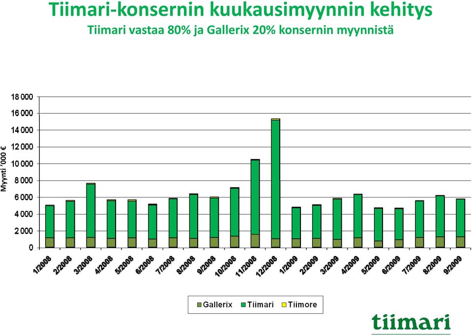 Tiimari vastaa 80% ja