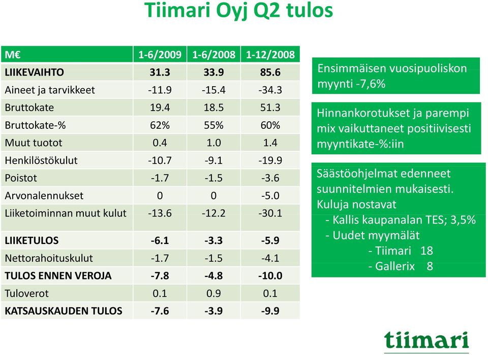 7 1.5 3.6 Säästöohjelmat edenneet suunnitelmien mukaisesti. Arvonalennukset 0 0 5.0 Kuluja nostavat Liiketoiminnan muut kulut 13.6 12.22 30.