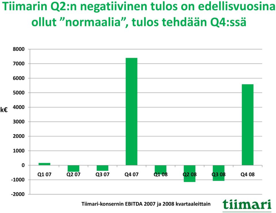 3000 2000 1000 0 1000 2000 Q1 07 Q2 07 Q3 07 Q4 07 Q1 08 Q2