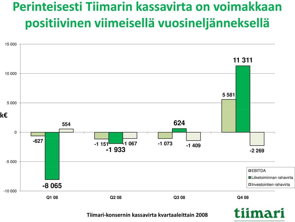 073-1 933-1 067-1 409-2 269-5 000-10 000-8 065 Q1 08 Q2 08 Q3 08 Q4 08 EBITDA