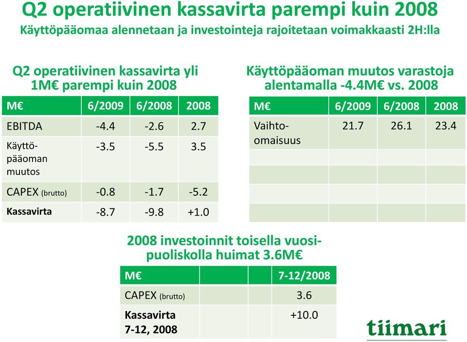 2008 M 6/2009 6/2008 2008 M 6/2009 6/2008 2008 EBITDA 4.4 2.6 2.7 3.5 5.5 3.5 CAPEX (brutto) 0.8 1.7 5.2 Kassavirta 8.7 87 9.