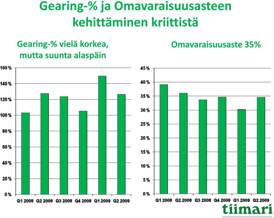 tä Gearing % vielä korkea,