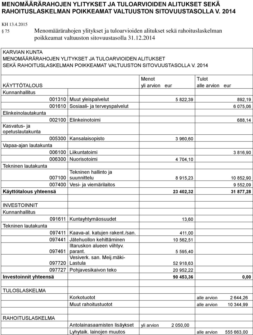 2014 KARVIAN KUNTA Menot Tulot KÄYTTÖTALOUS yli arvion eur alle arvion eur Kunnanhallitus 001310 Muut yleispalvelut 5 822,39 892,19 001610 Sosiaali- ja terveyspalvelut 6 075,06 Elinkeinolautakunta